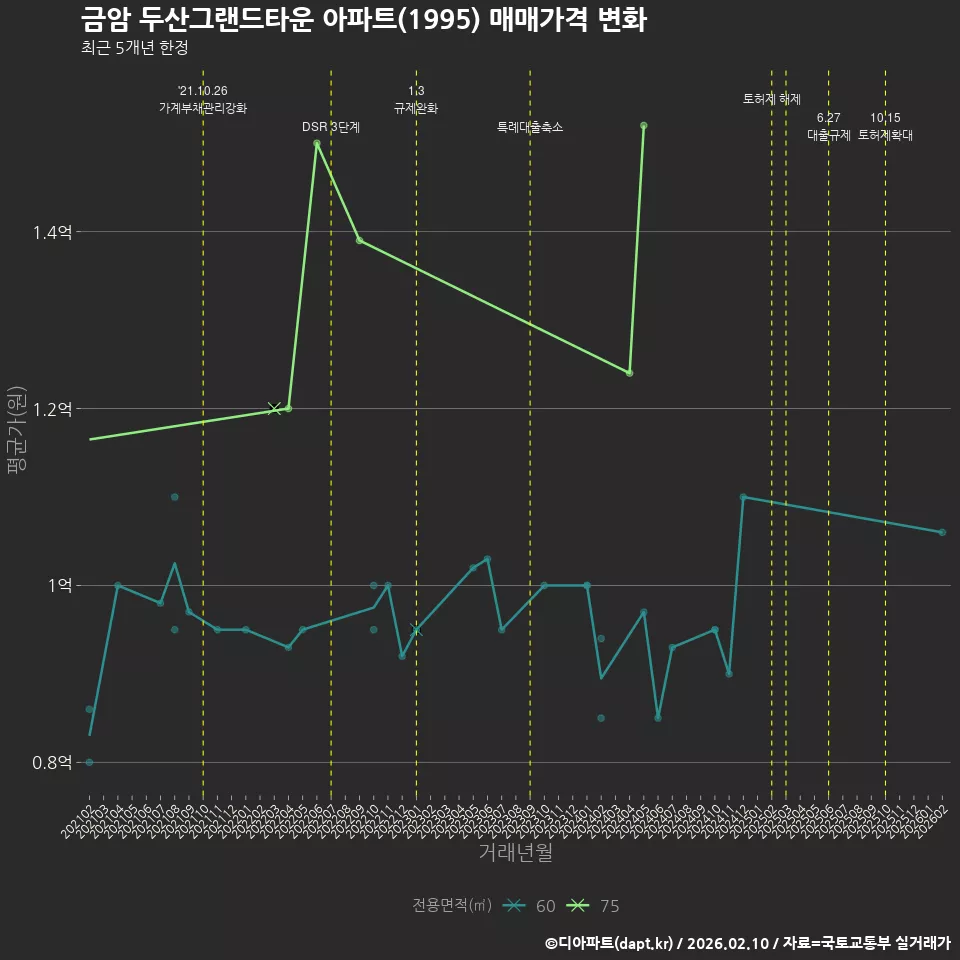 금암 두산그랜드타운 아파트(1995) 매매가격 변화