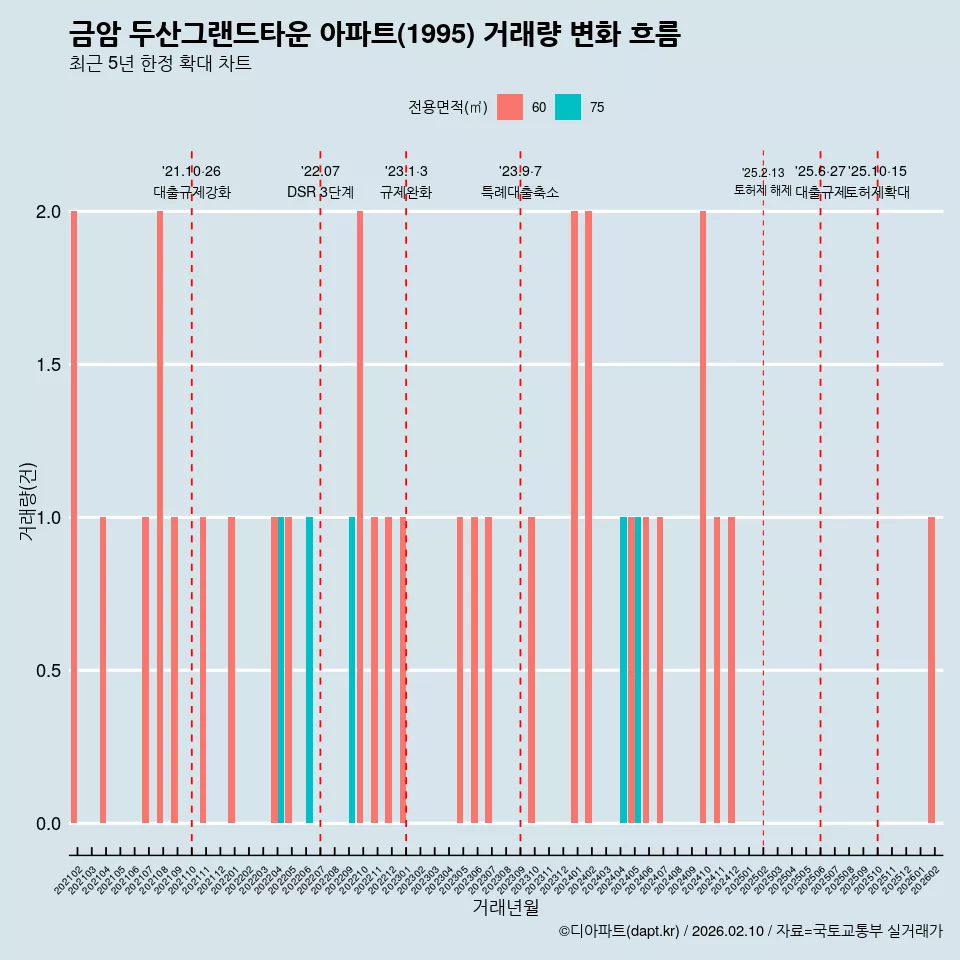 금암 두산그랜드타운 아파트(1995) 거래량 변화 흐름