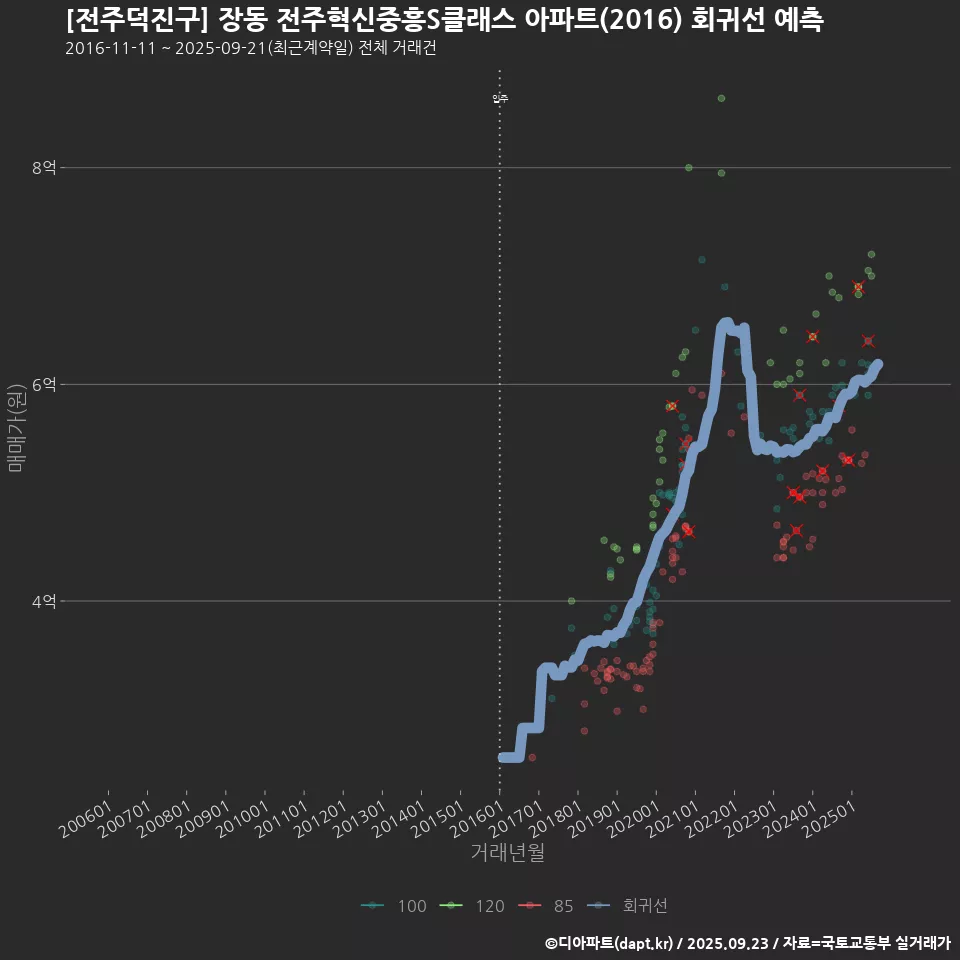 [전주덕진구] 장동 전주혁신중흥S클래스 아파트(2016) 회귀선 예측