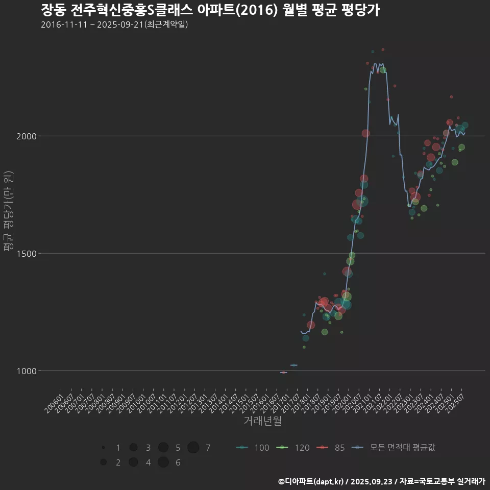장동 전주혁신중흥S클래스 아파트(2016) 월별 평균 평당가