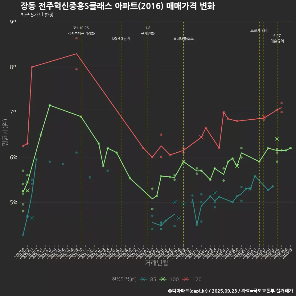 장동 전주혁신중흥S클래스 아파트(2016) 매매가격 변화