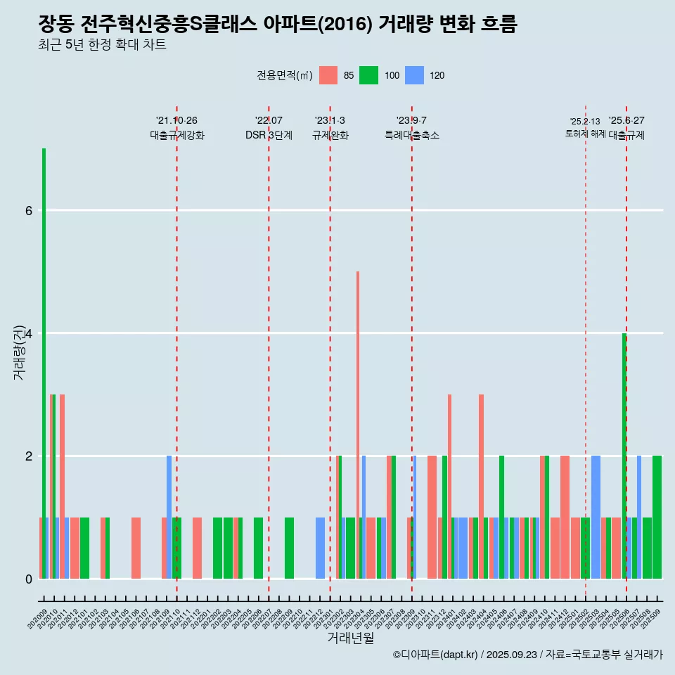 장동 전주혁신중흥S클래스 아파트(2016) 거래량 변화 흐름