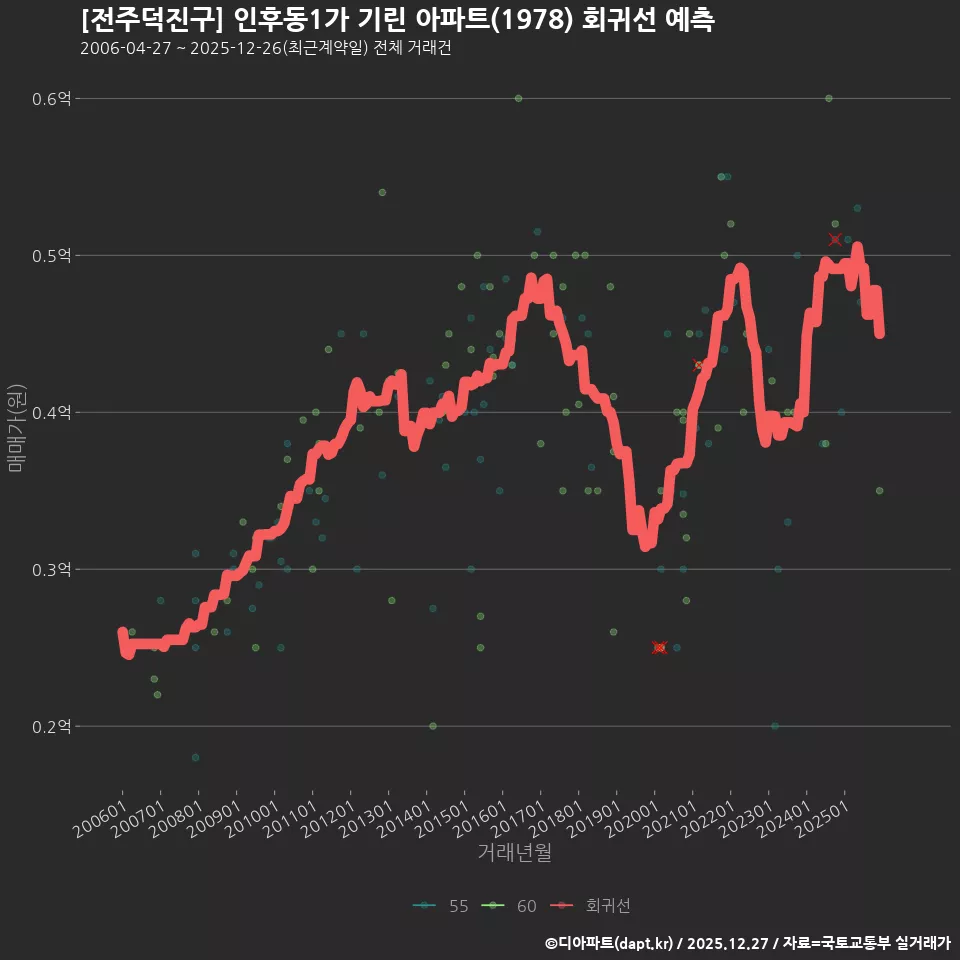 [전주덕진구] 인후동1가 기린 아파트(1978) 회귀선 예측