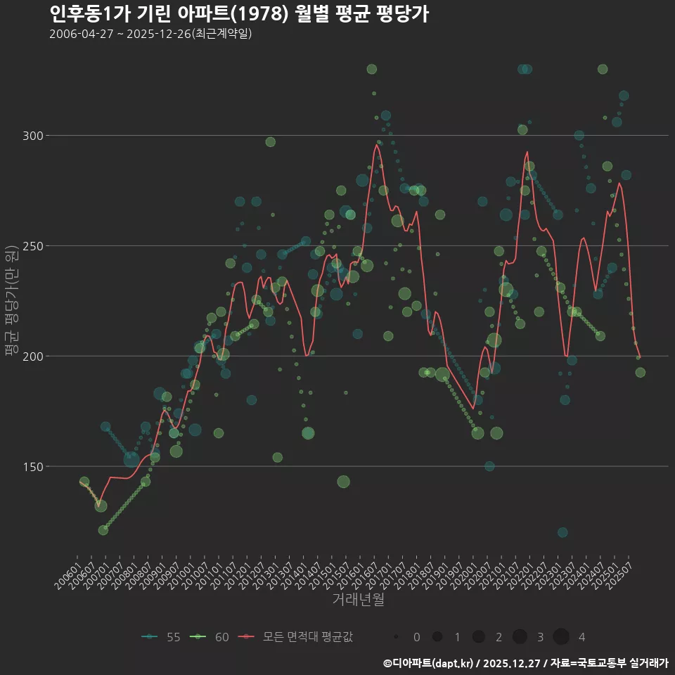 인후동1가 기린 아파트(1978) 월별 평균 평당가