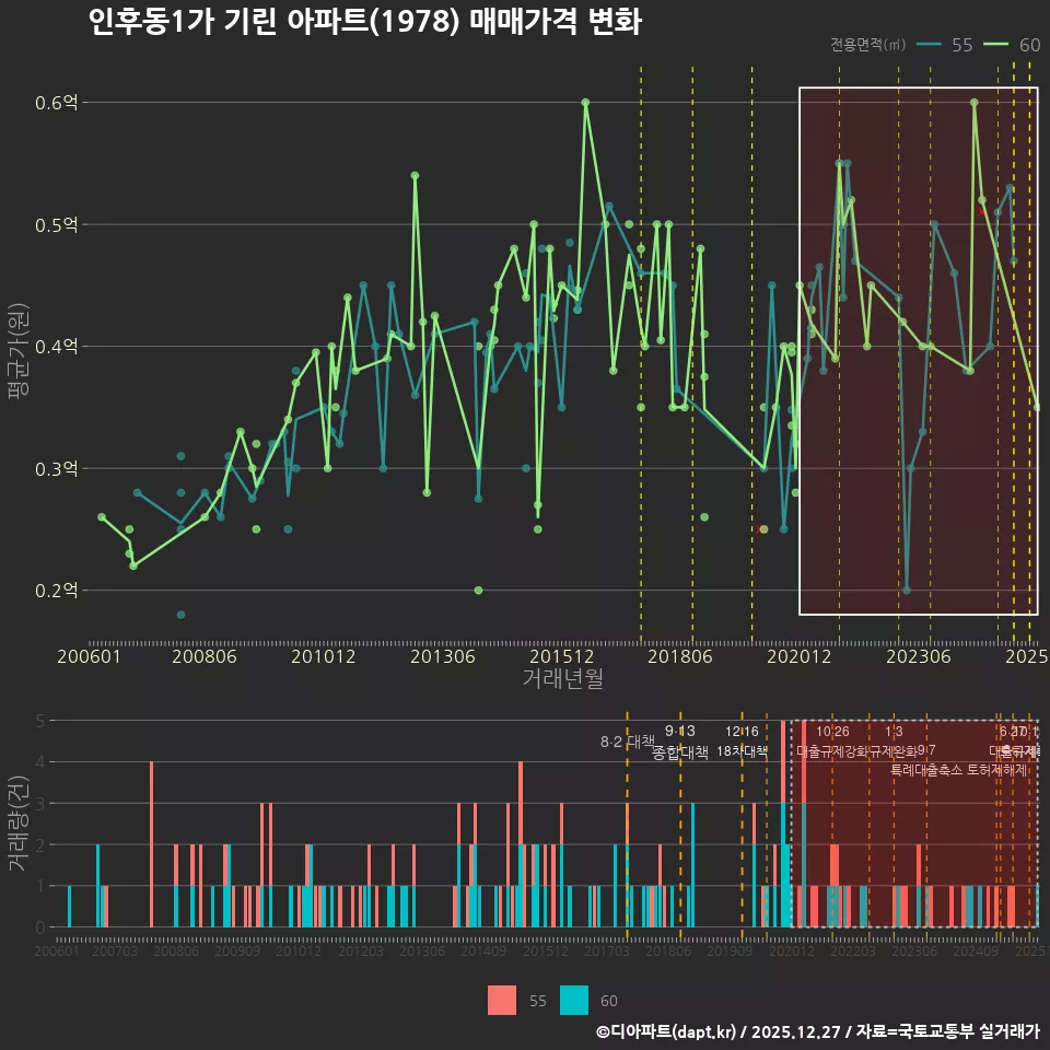 인후동1가 기린 아파트(1978) 매매가격 변화