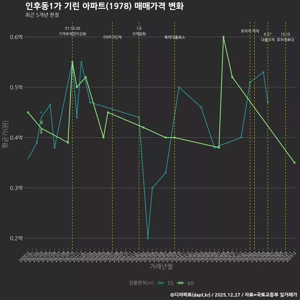 인후동1가 기린 아파트(1978) 매매가격 변화