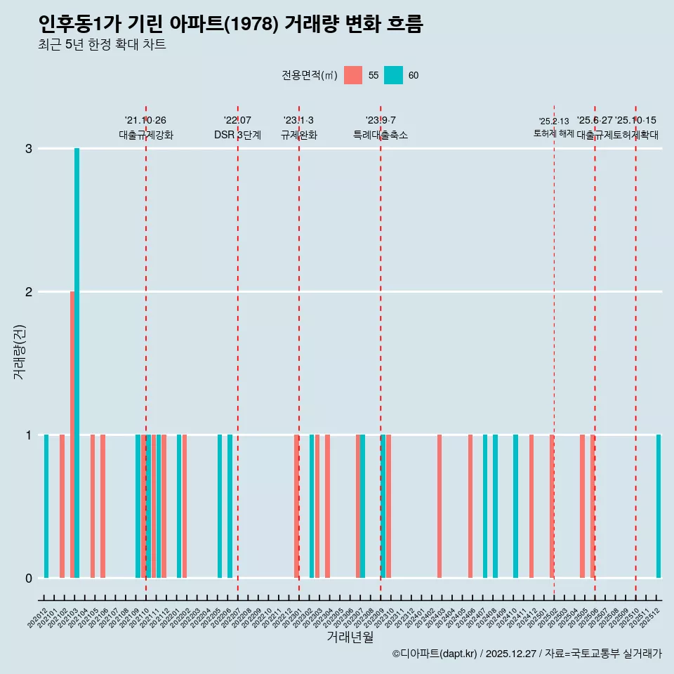 인후동1가 기린 아파트(1978) 거래량 변화 흐름