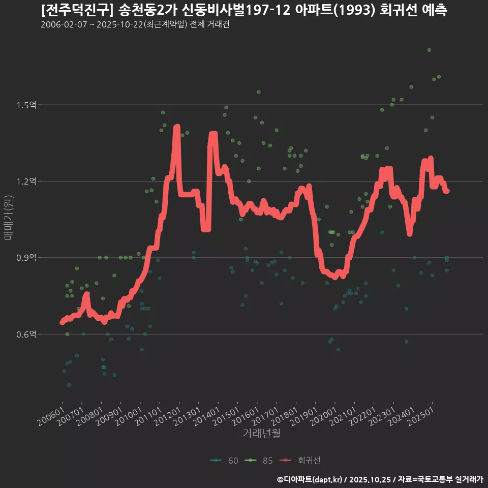 [전주덕진구] 송천동2가 신동비사벌197-12 아파트(1993) 회귀선 예측