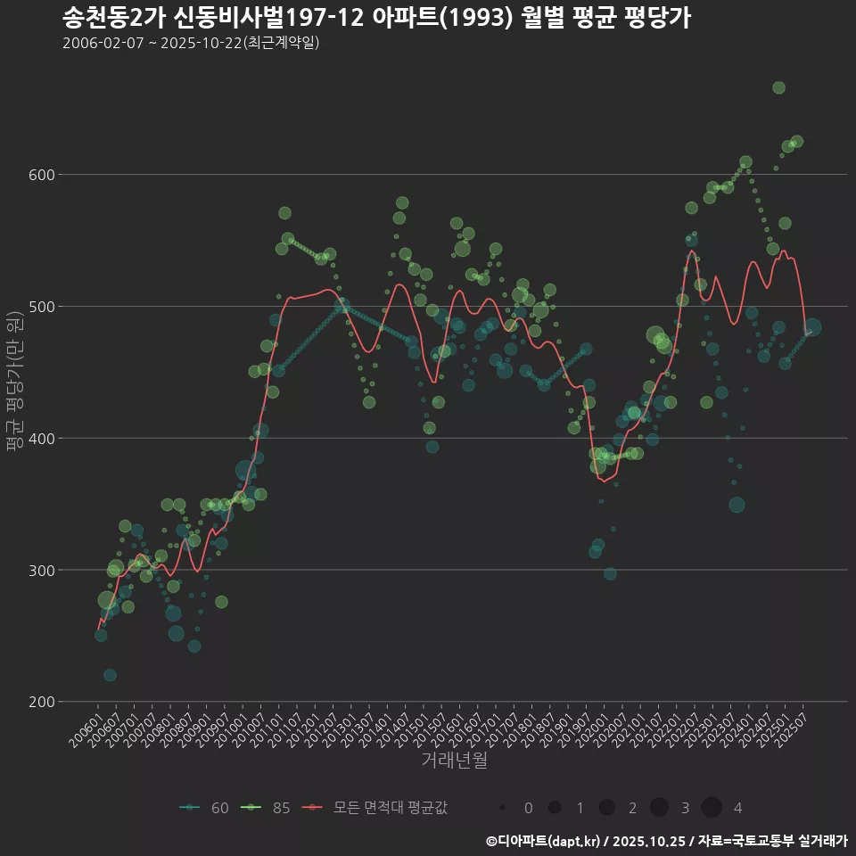 송천동2가 신동비사벌197-12 아파트(1993) 월별 평균 평당가
