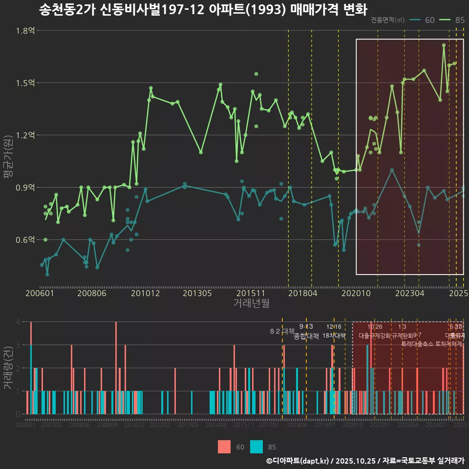 송천동2가 신동비사벌197-12 아파트(1993) 매매가격 변화