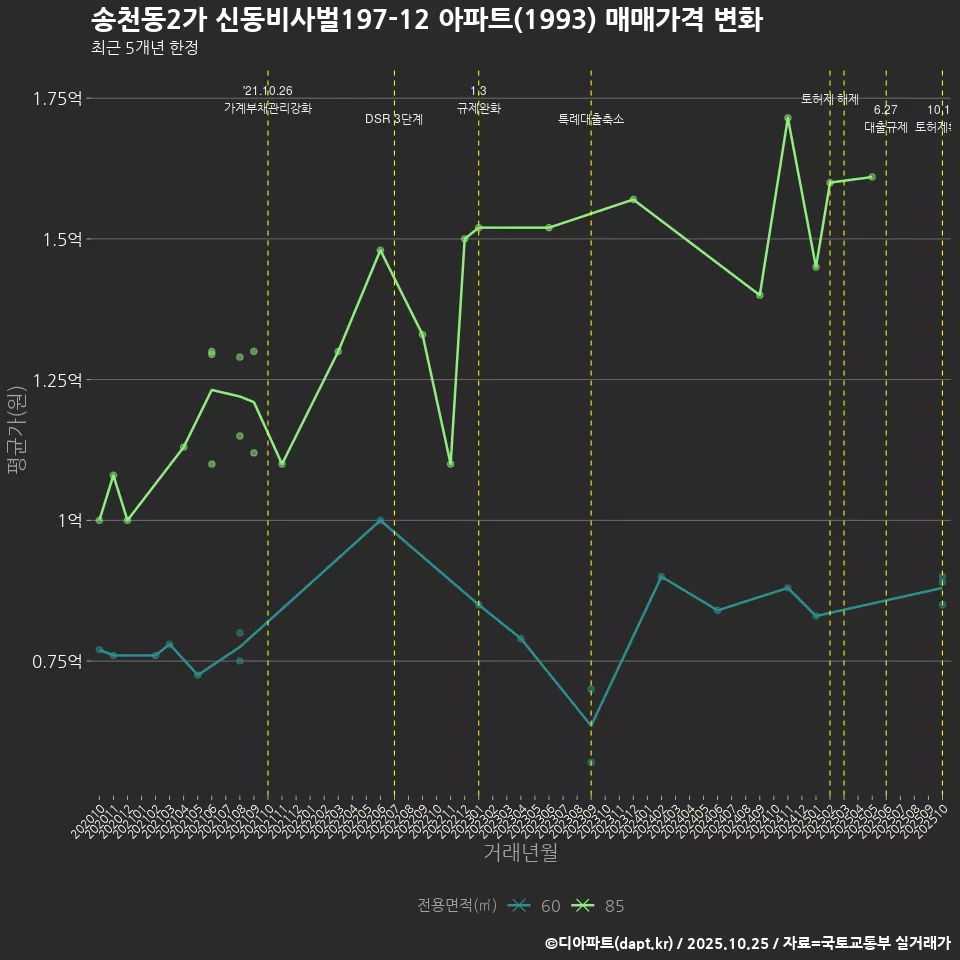 송천동2가 신동비사벌197-12 아파트(1993) 매매가격 변화