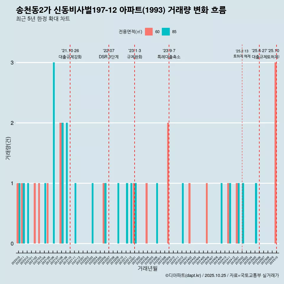 송천동2가 신동비사벌197-12 아파트(1993) 거래량 변화 흐름