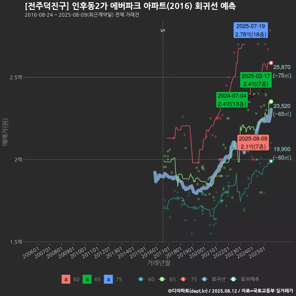 [전주덕진구] 인후동2가 에버파크 아파트(2016) 회귀선 예측