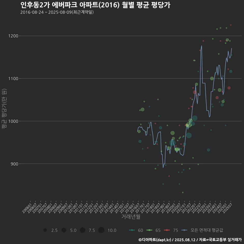 인후동2가 에버파크 아파트(2016) 월별 평균 평당가