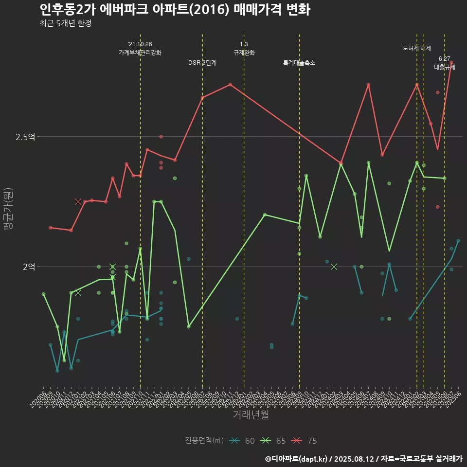 인후동2가 에버파크 아파트(2016) 매매가격 변화