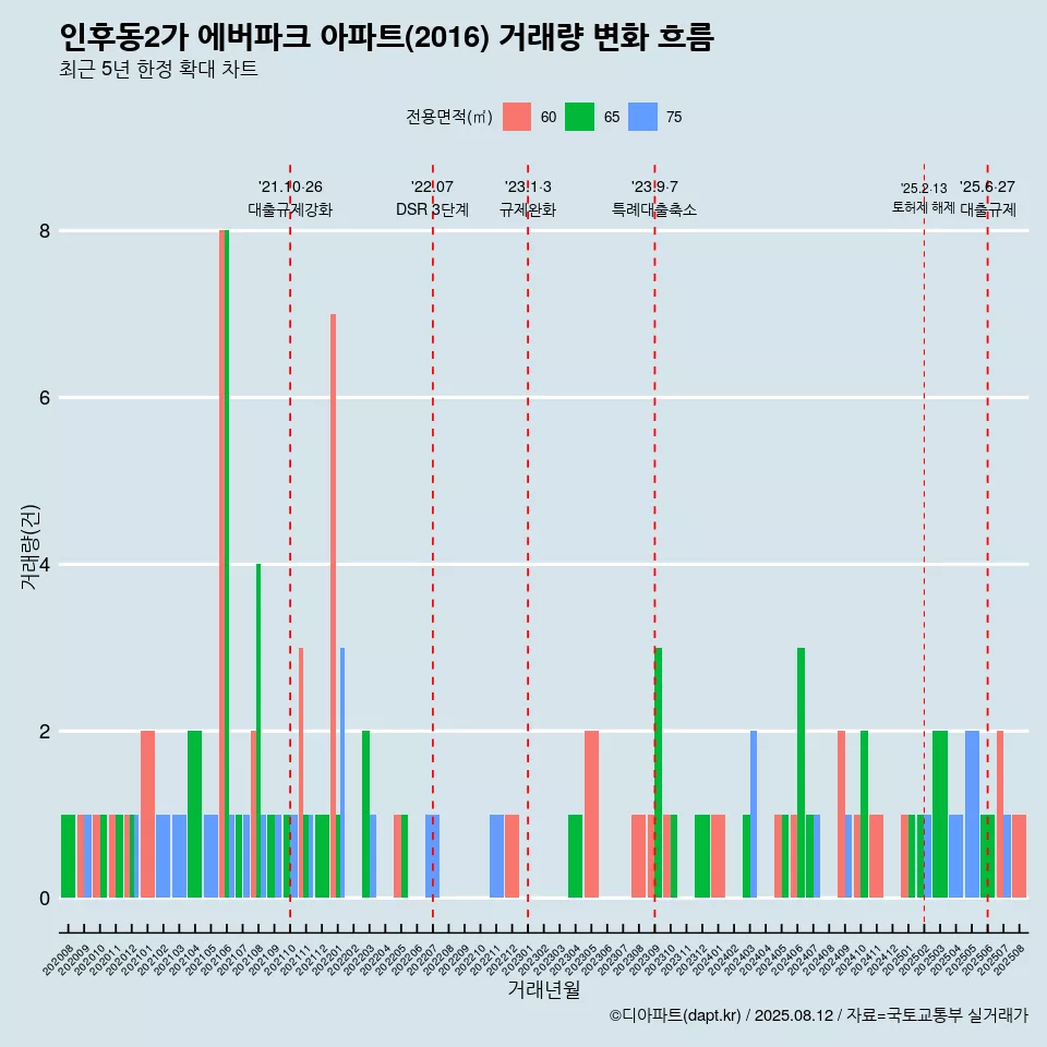 인후동2가 에버파크 아파트(2016) 거래량 변화 흐름