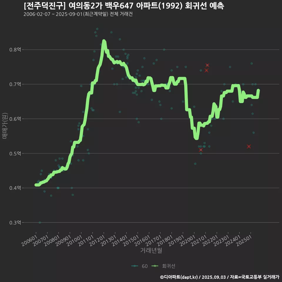 [전주덕진구] 여의동2가 백우647 아파트(1992) 회귀선 예측