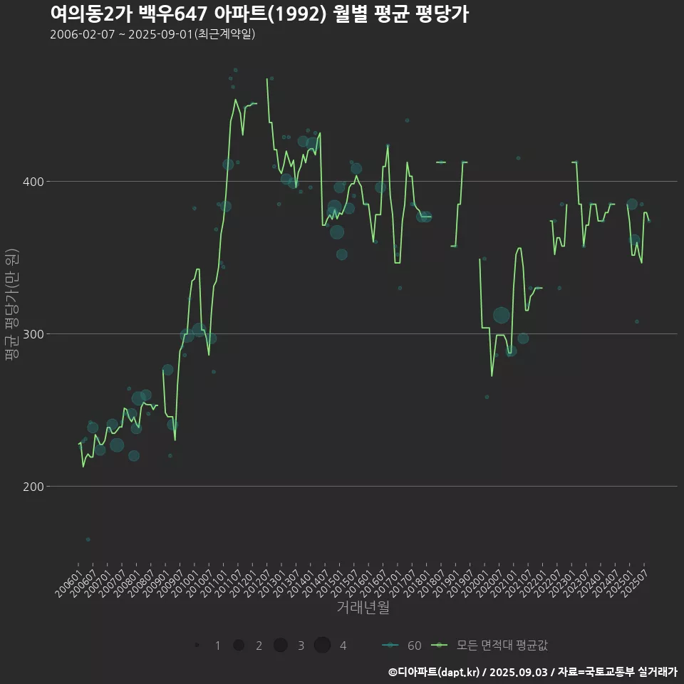 여의동2가 백우647 아파트(1992) 월별 평균 평당가