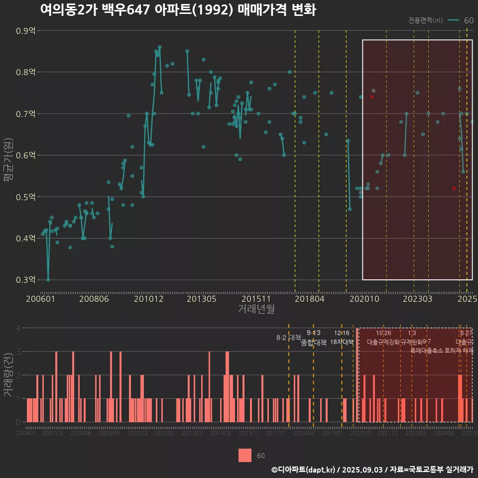 여의동2가 백우647 아파트(1992) 매매가격 변화