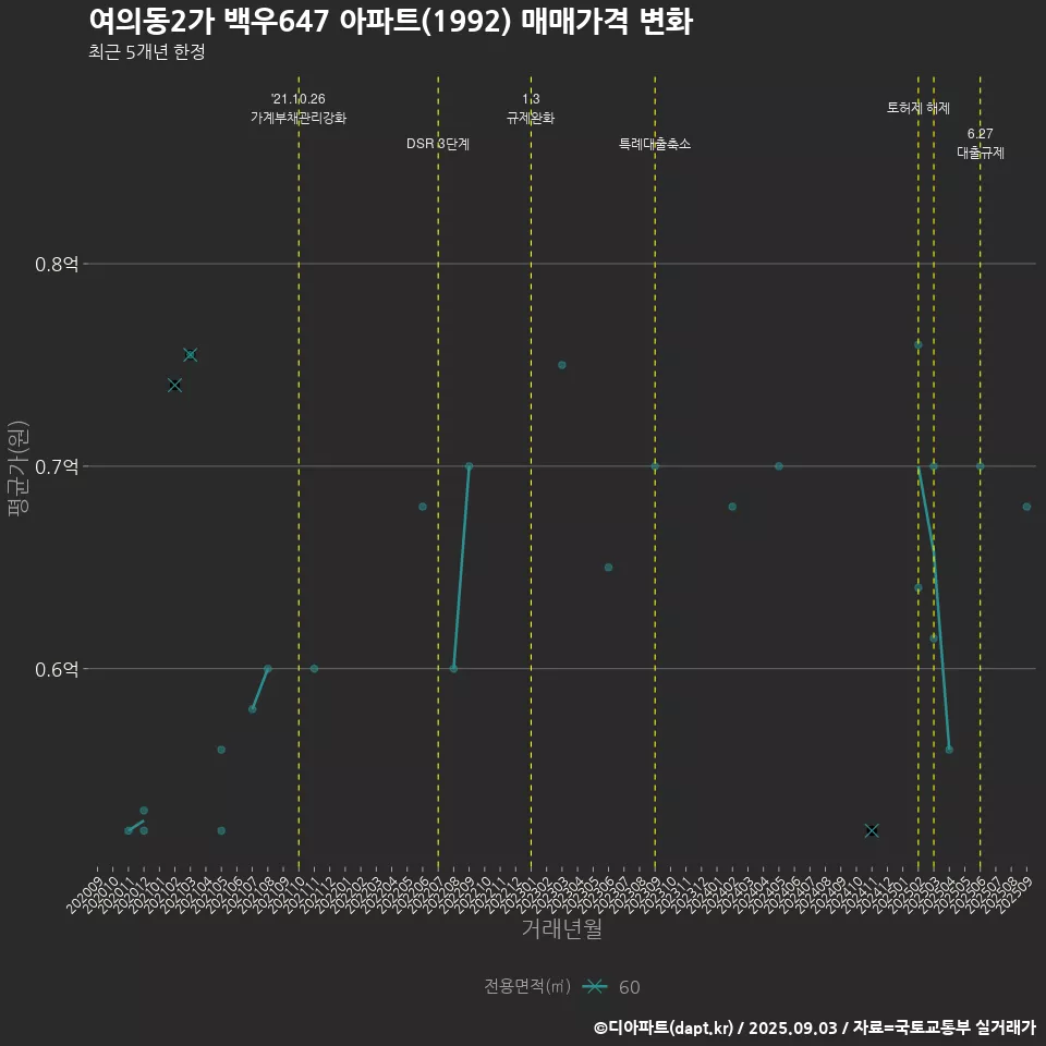 여의동2가 백우647 아파트(1992) 매매가격 변화