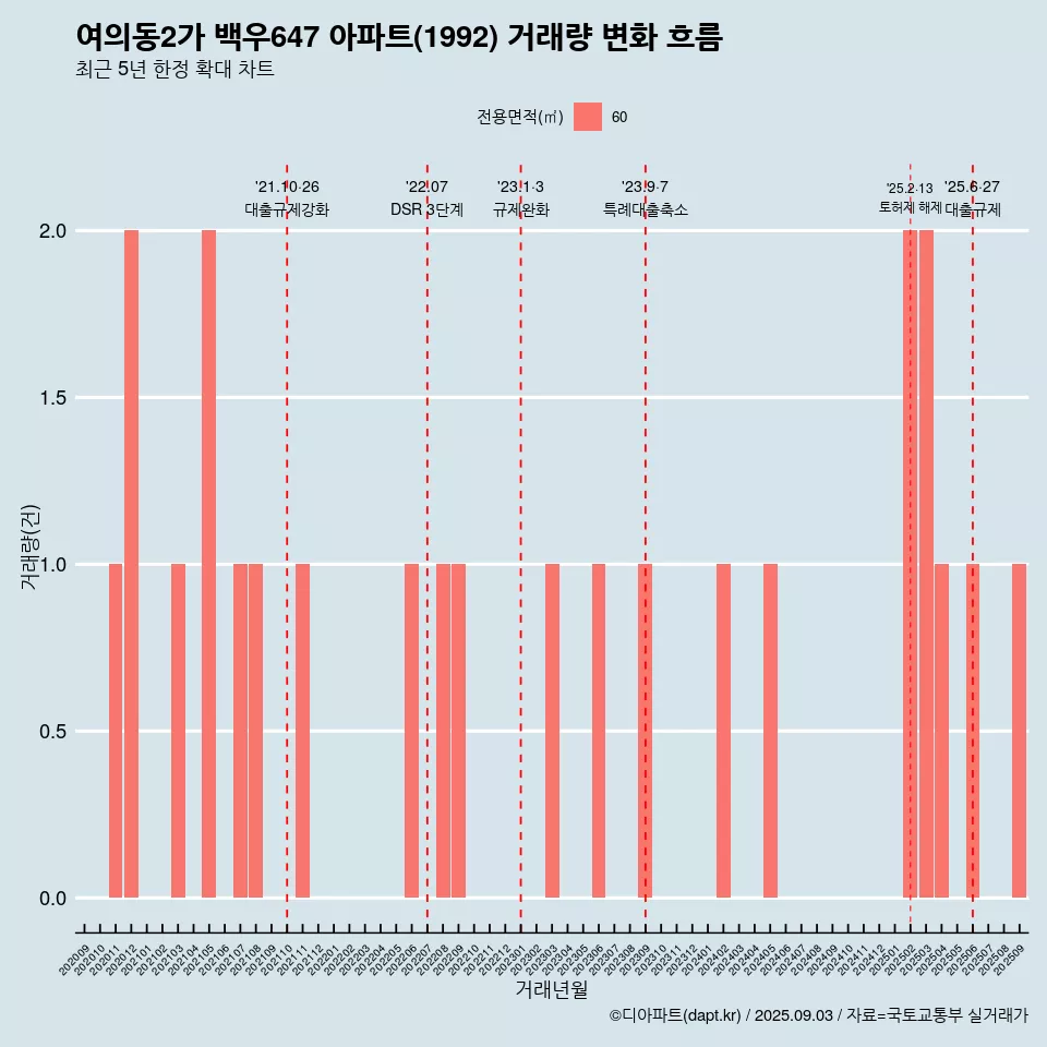 여의동2가 백우647 아파트(1992) 거래량 변화 흐름