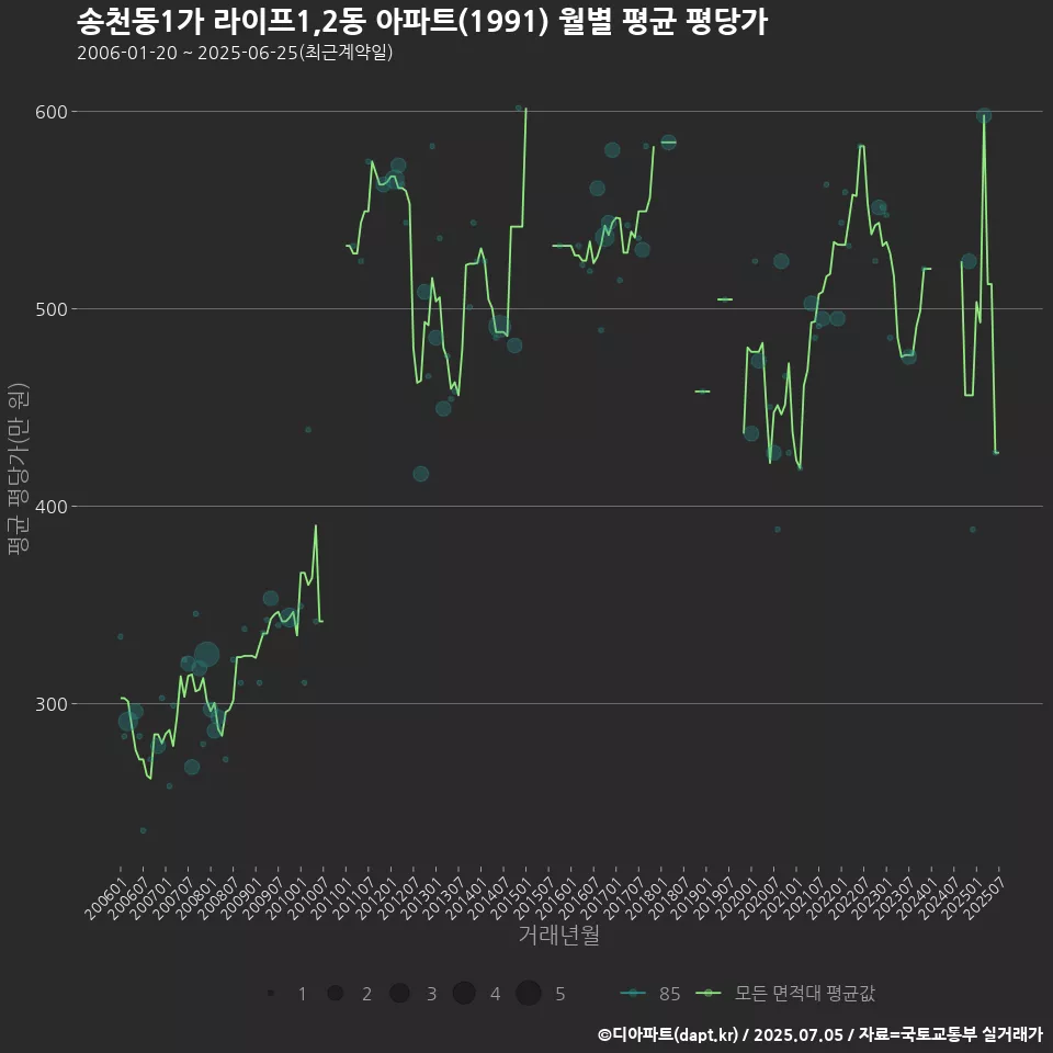 송천동1가 라이프1,2동 아파트(1991) 월별 평균 평당가