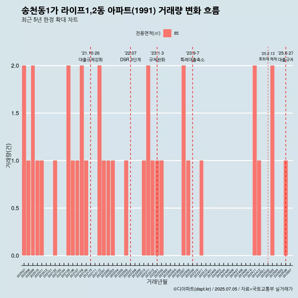 송천동1가 라이프1,2동 아파트(1991) 거래량 변화 흐름