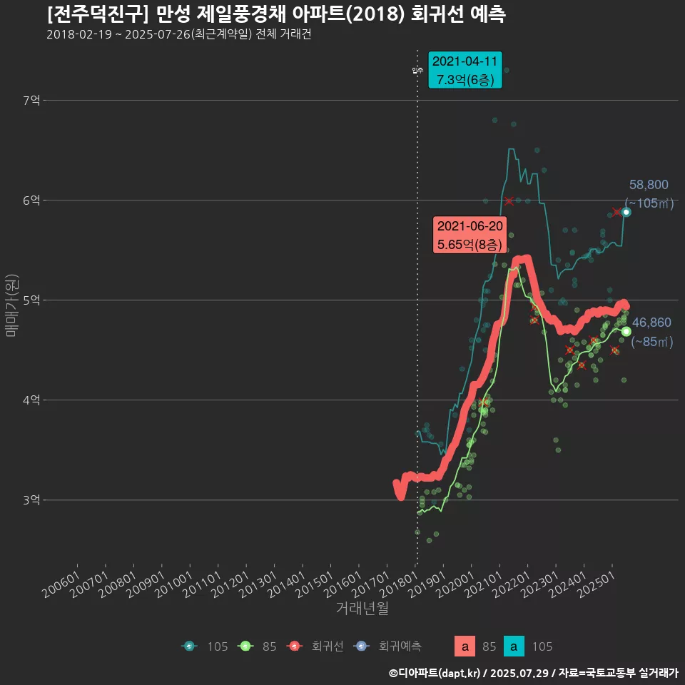 [전주덕진구] 만성 제일풍경채 아파트(2018) 회귀선 예측