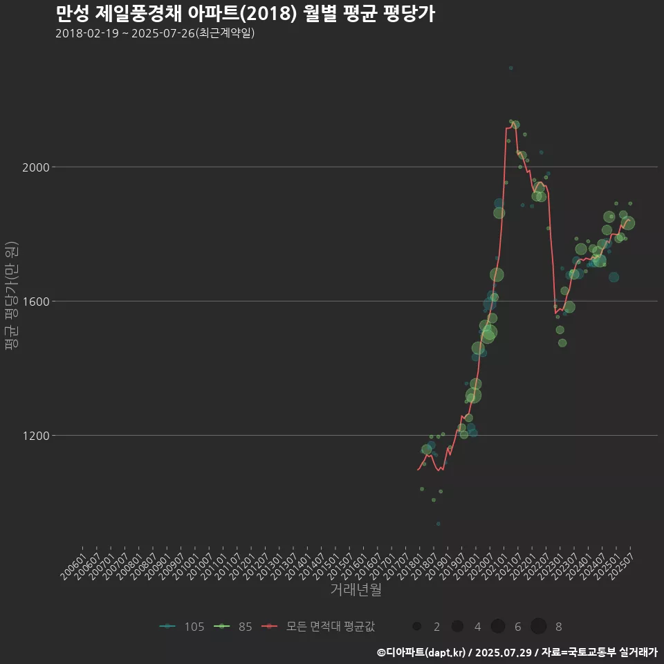 만성 제일풍경채 아파트(2018) 월별 평균 평당가