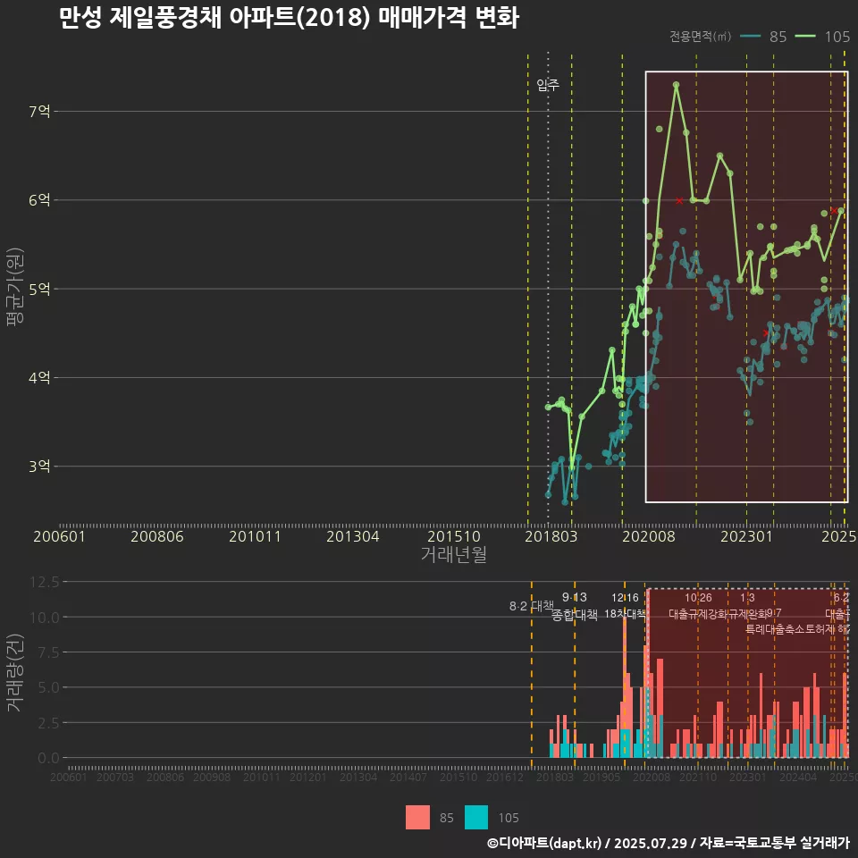 만성 제일풍경채 아파트(2018) 매매가격 변화