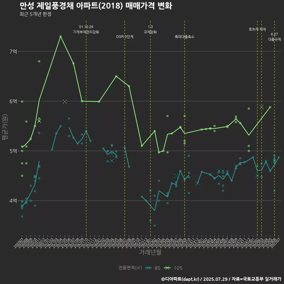 만성 제일풍경채 아파트(2018) 매매가격 변화