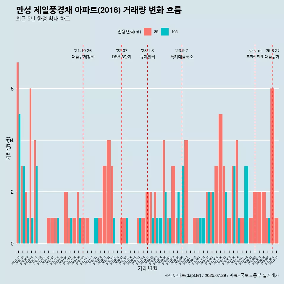 만성 제일풍경채 아파트(2018) 거래량 변화 흐름