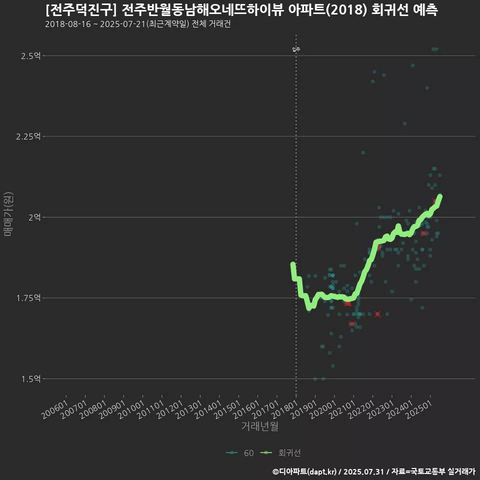 [전주덕진구] 전주반월동남해오네뜨하이뷰 아파트(2018) 회귀선 예측