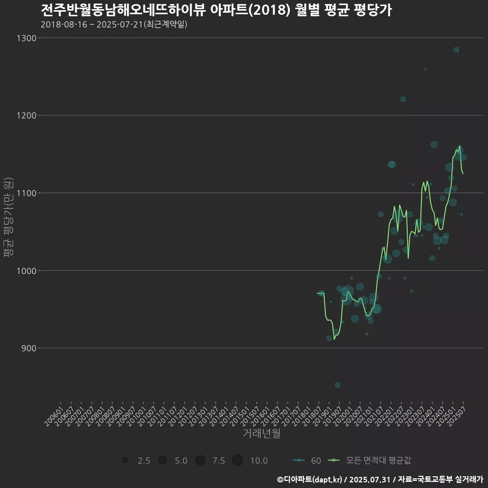 전주반월동남해오네뜨하이뷰 아파트(2018) 월별 평균 평당가