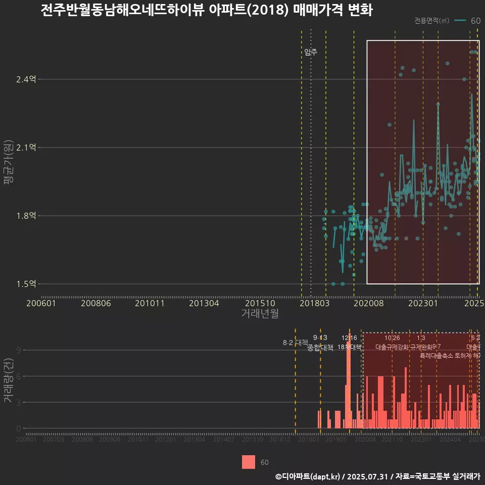 전주반월동남해오네뜨하이뷰 아파트(2018) 매매가격 변화