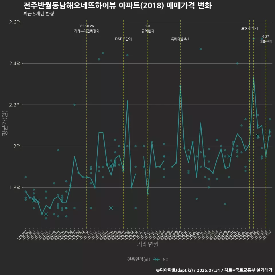 전주반월동남해오네뜨하이뷰 아파트(2018) 매매가격 변화