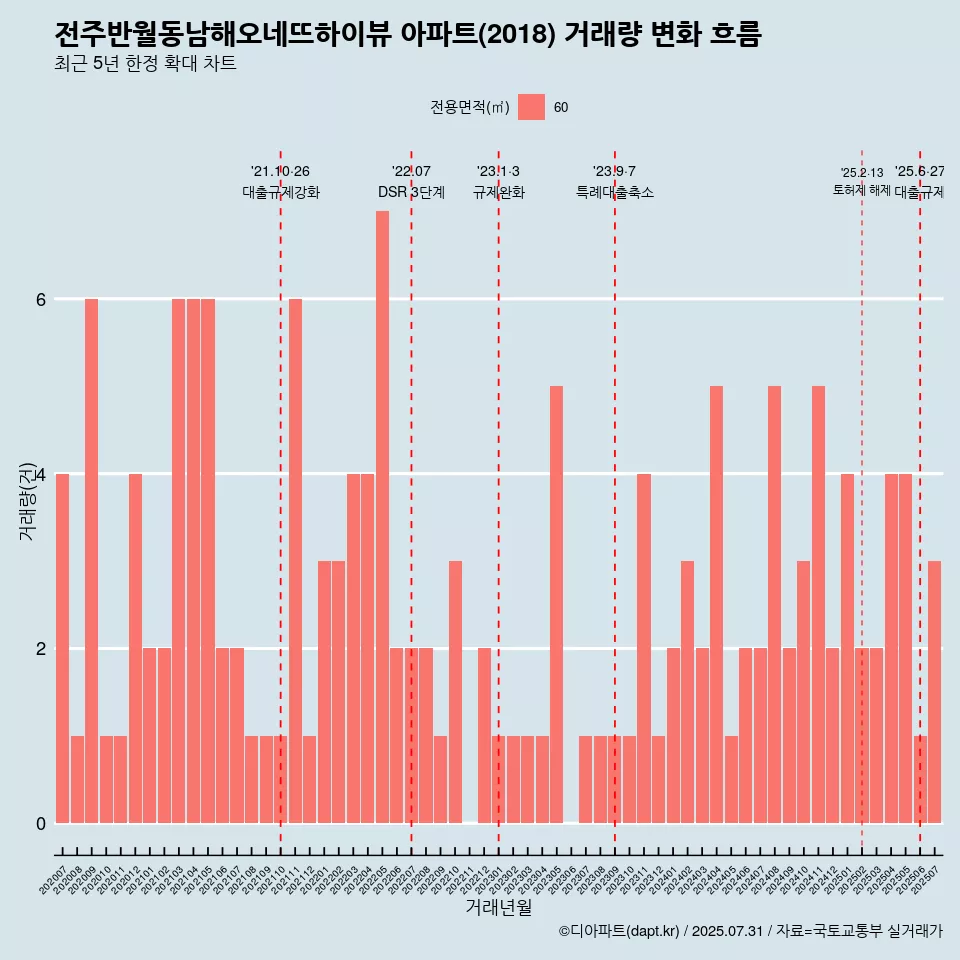 전주반월동남해오네뜨하이뷰 아파트(2018) 거래량 변화 흐름