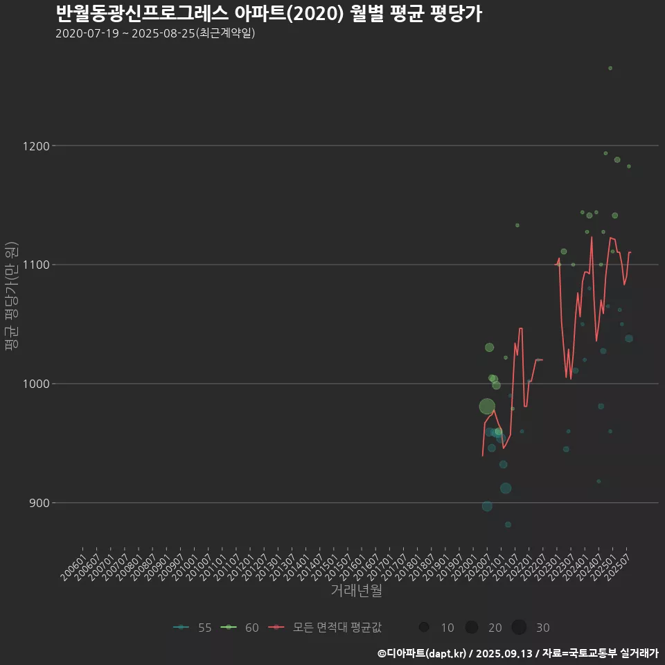 반월동광신프로그레스 아파트(2020) 월별 평균 평당가