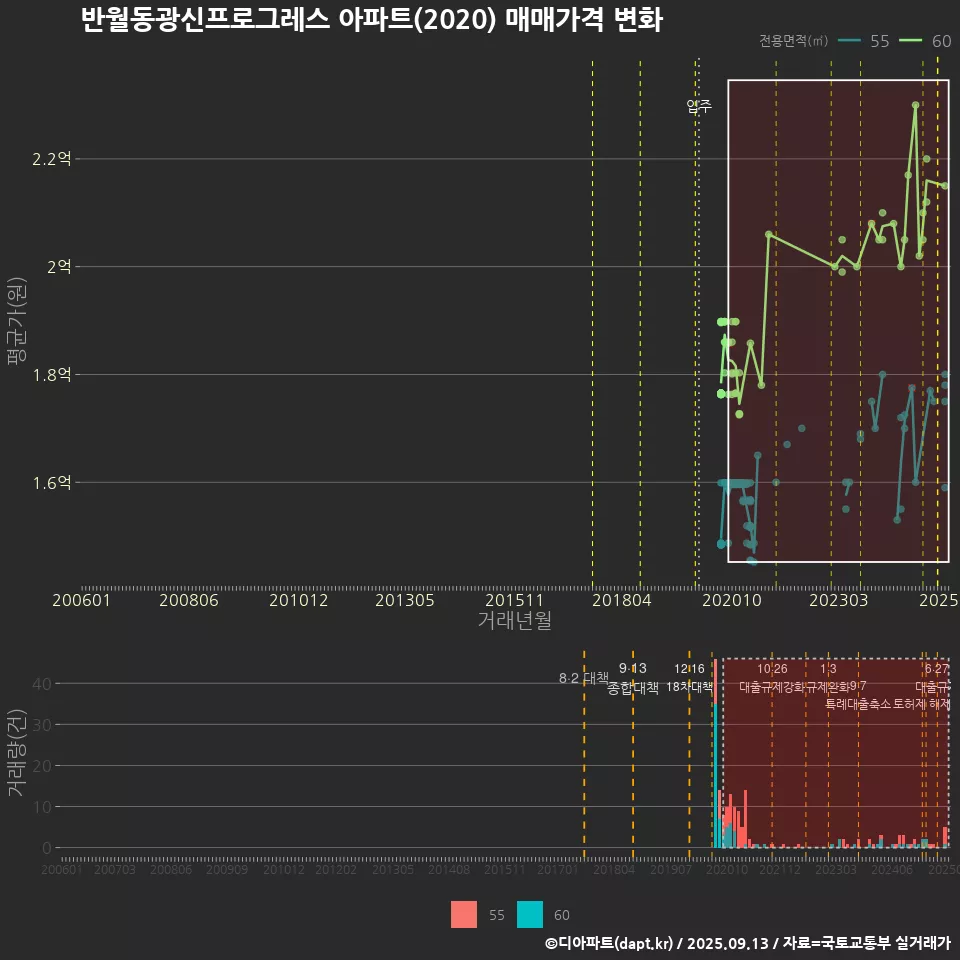 반월동광신프로그레스 아파트(2020) 매매가격 변화