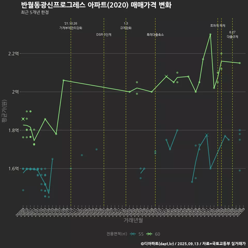 반월동광신프로그레스 아파트(2020) 매매가격 변화