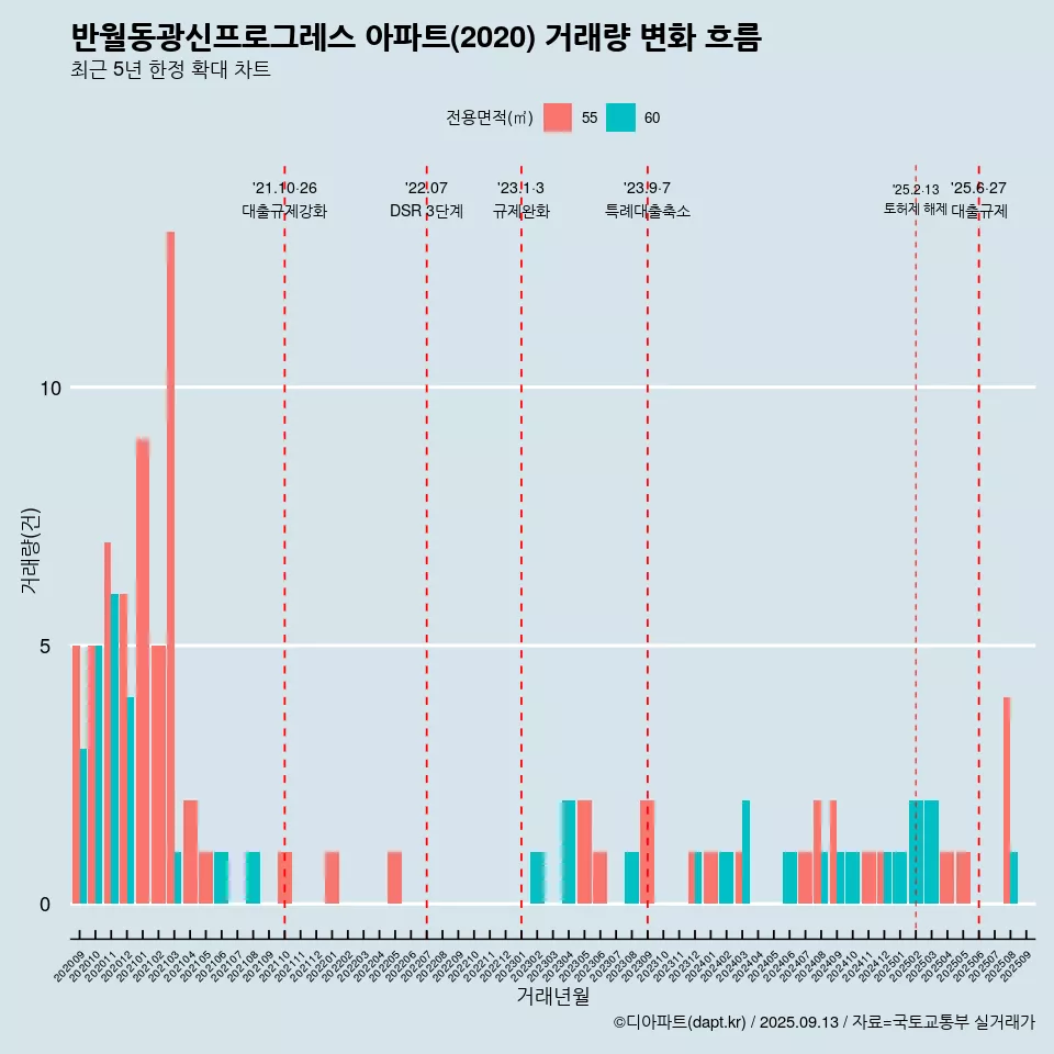 반월동광신프로그레스 아파트(2020) 거래량 변화 흐름