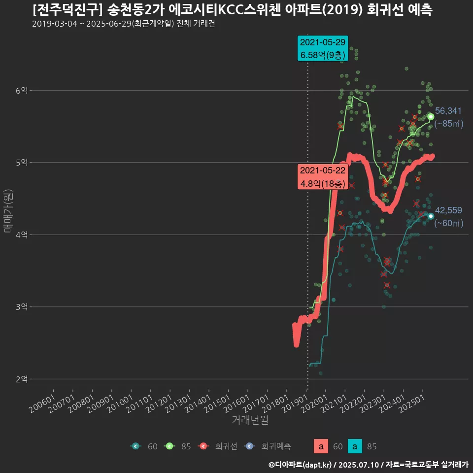 [전주덕진구] 송천동2가 에코시티KCC스위첸 아파트(2019) 회귀선 예측