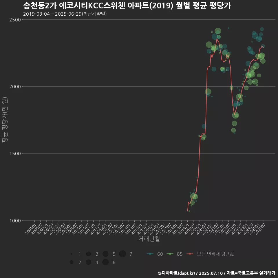 송천동2가 에코시티KCC스위첸 아파트(2019) 월별 평균 평당가