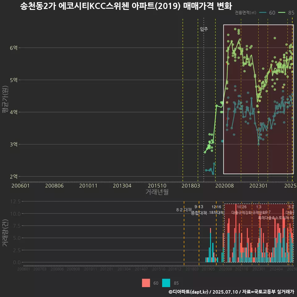 송천동2가 에코시티KCC스위첸 아파트(2019) 매매가격 변화