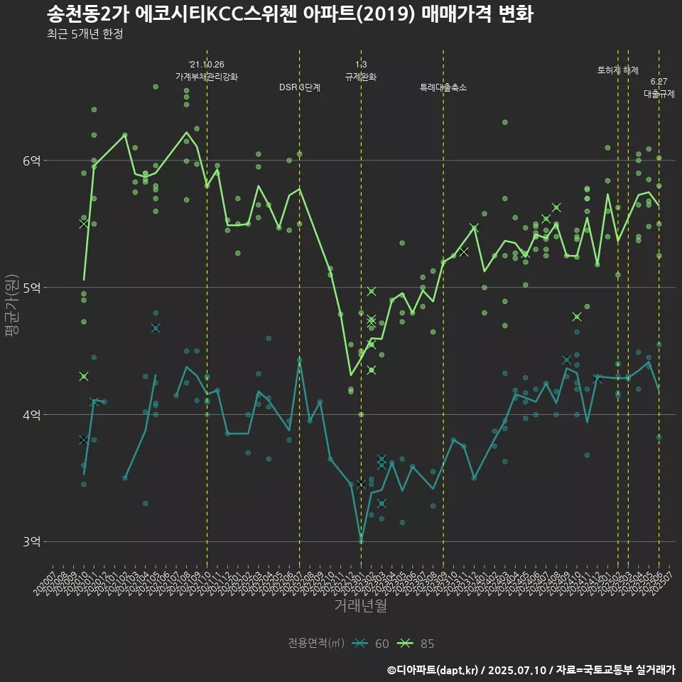 송천동2가 에코시티KCC스위첸 아파트(2019) 매매가격 변화