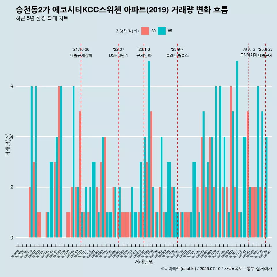 송천동2가 에코시티KCC스위첸 아파트(2019) 거래량 변화 흐름