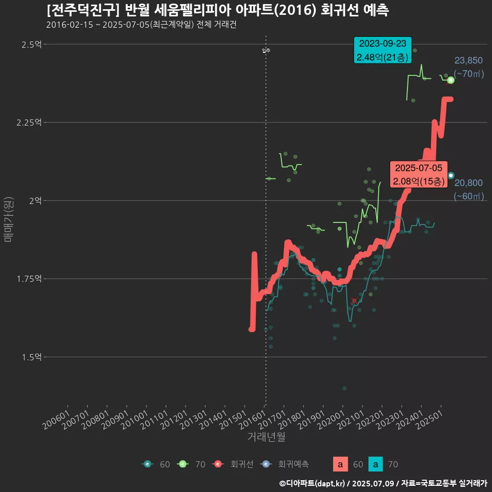 [전주덕진구] 반월 세움펠리피아 아파트(2016) 회귀선 예측