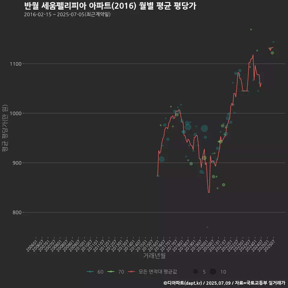 반월 세움펠리피아 아파트(2016) 월별 평균 평당가