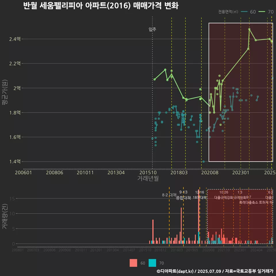 반월 세움펠리피아 아파트(2016) 매매가격 변화