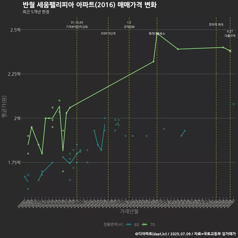 반월 세움펠리피아 아파트(2016) 매매가격 변화